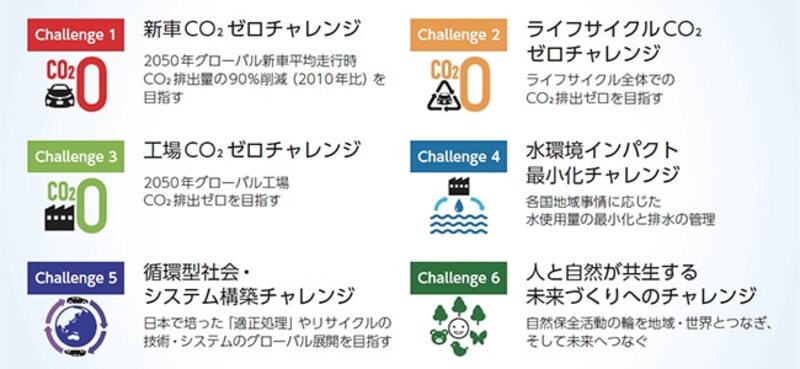 『トヨタ環境チャレンジ2050』の宣言