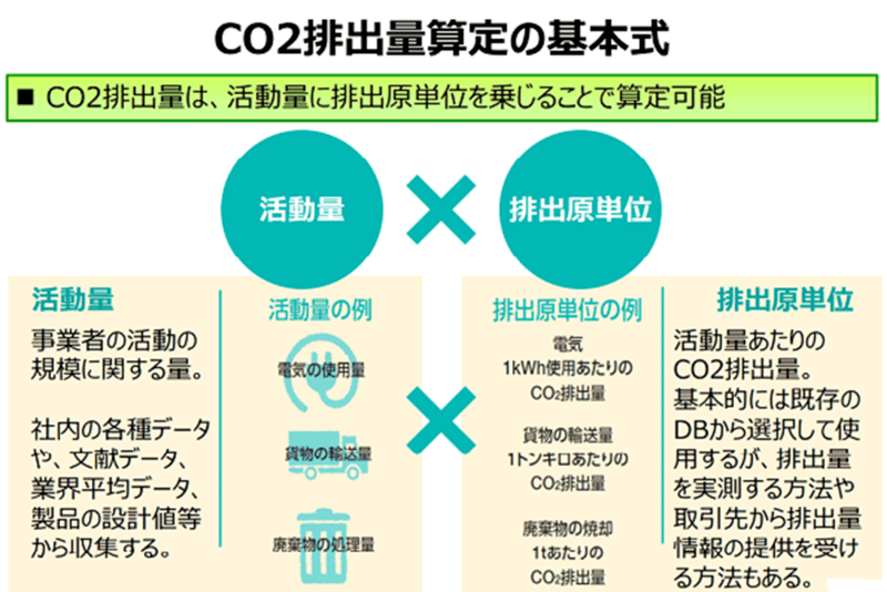 CO2排出量算定