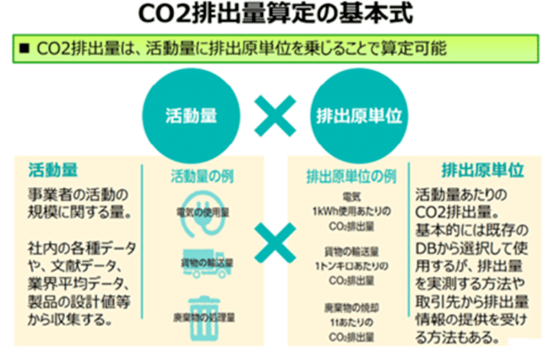 CO2排出量の計算方法