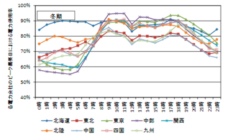 各電力会社のピーク需要における電力使用率(冬期)