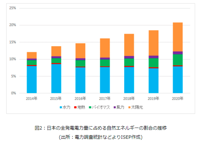 日本の全発電電力量に占める自然エネルギーの割合の推移
