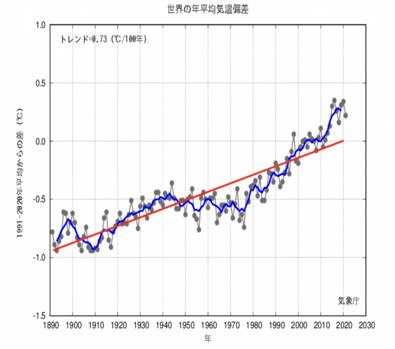 世界の平均気温の推移