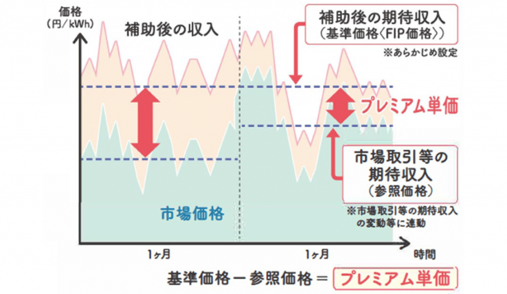 経済産業省「再エネを日本の主力エネルギーに！「FIP制度」が2022年4月スタート」