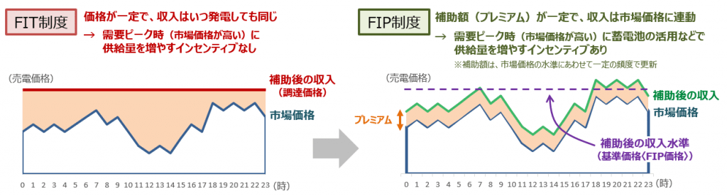 経済産業省｜再エネを日本の主力エネルギーに！「FIP制度」が2022年4月スタート
