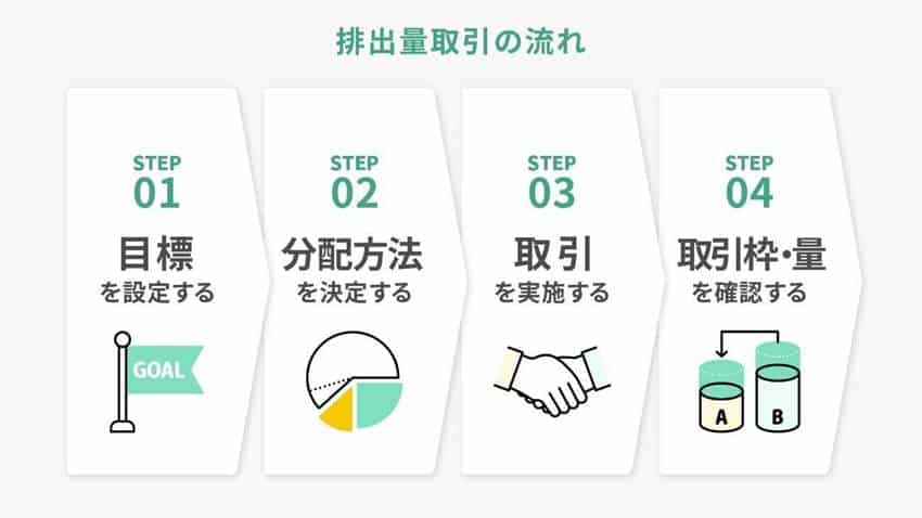 排出量(権)取引制度の流れ