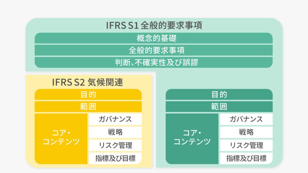 IFRS S1・S2(ISSB基準)とは