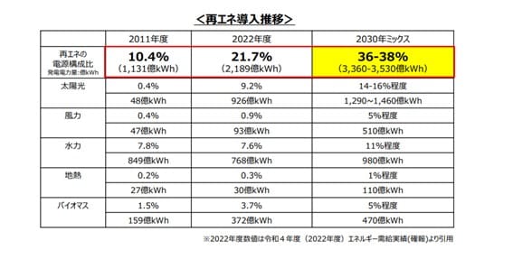 出典：経済産業省 資源エネルギー庁「国内外の再生可能エネルギーの現状と今年度の調達価格等算定委員会の論点案」