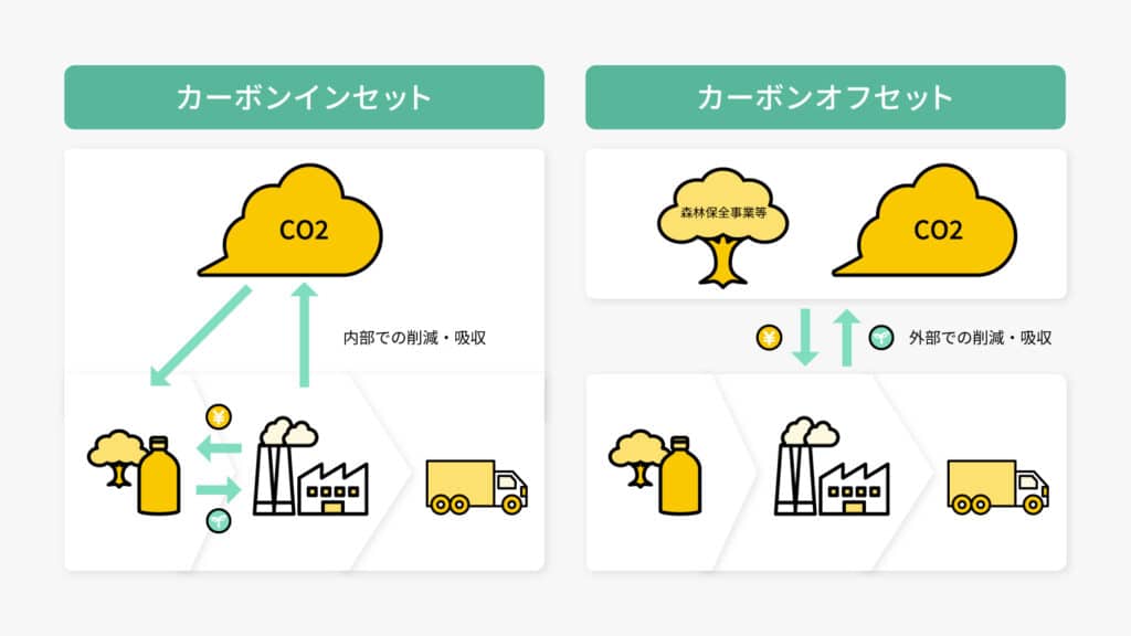 カーボンインセットとカーボンオフセットとの違い