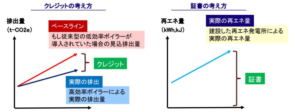 「グリーン電力証書」や「非化石証書」との違い