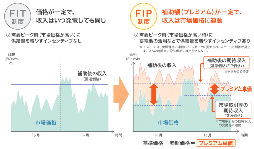 FIP制度の登場