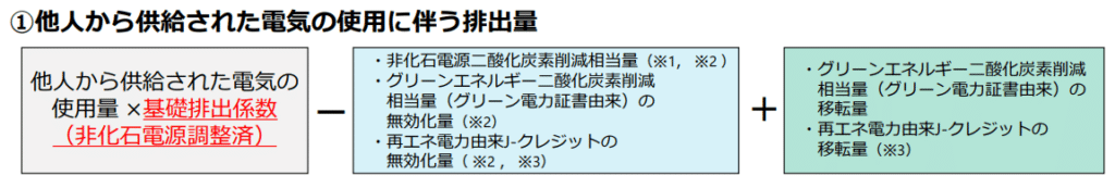他人から供給された電気の使用に伴う排出量
