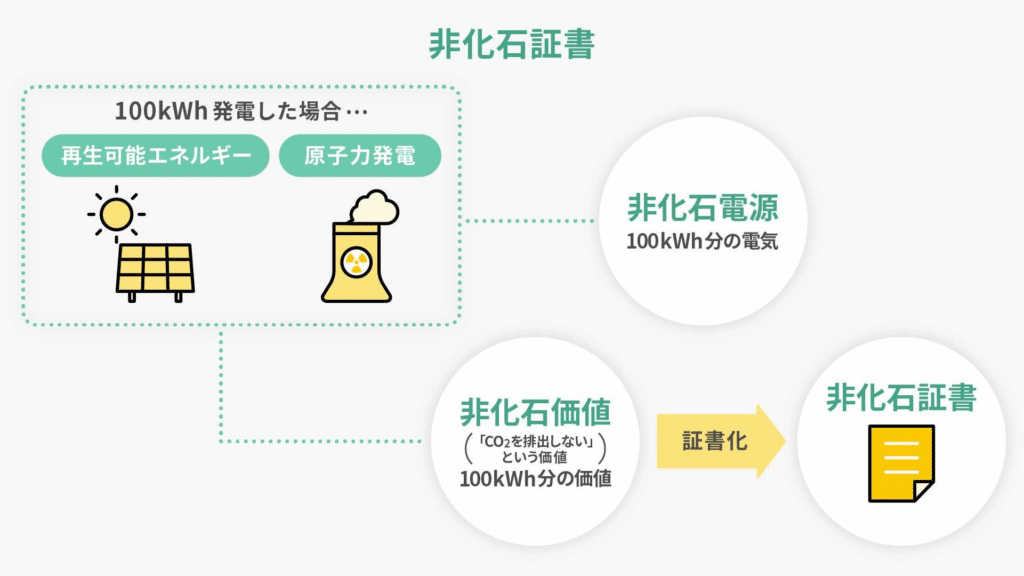 非化石証書とは？