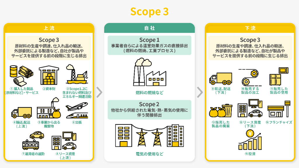 Scope 3の範囲（上流／下流）とは