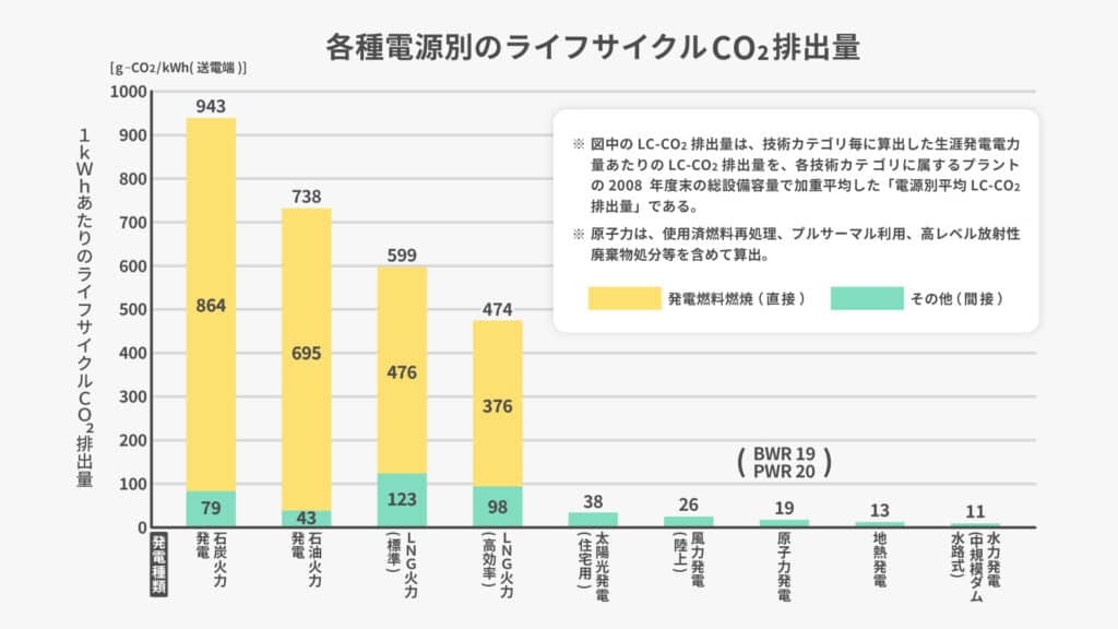 各種電源別のライフサイクルCO2排出量