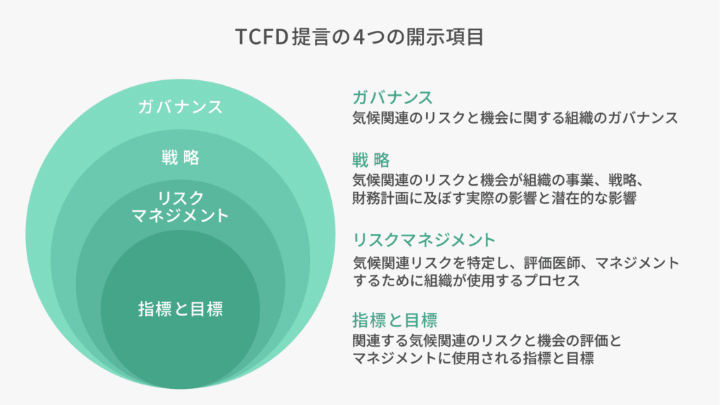 TCFD提言の4つの開示項目