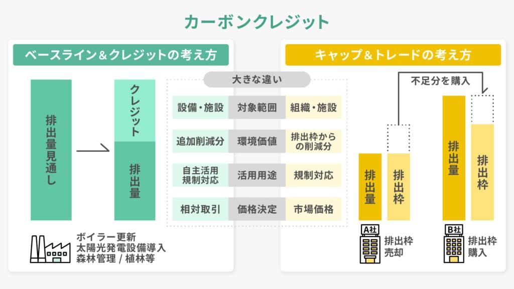 カーボンクレジットの2つの取引制度