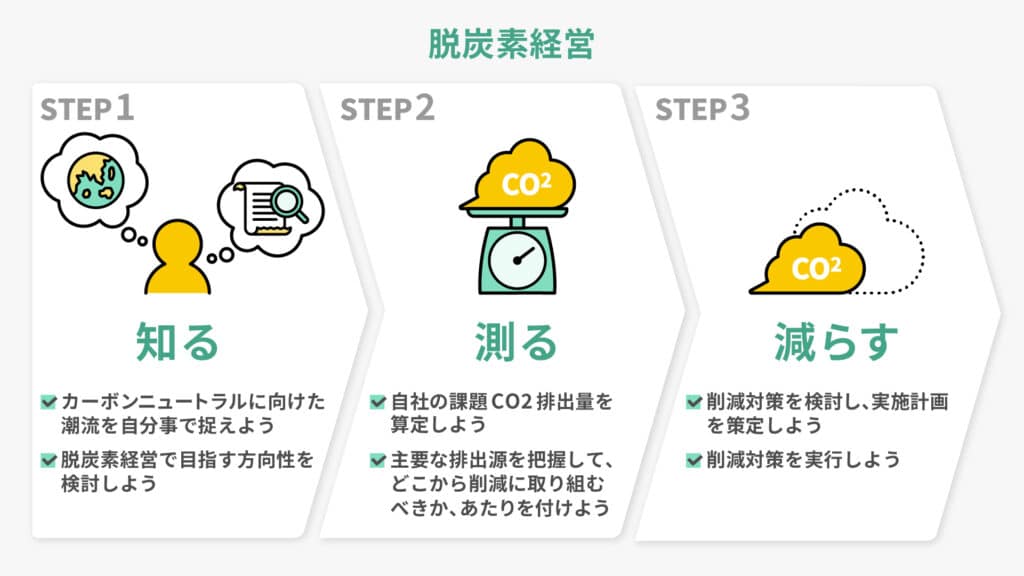 脱炭素の取り組みを始めるための3ステップ