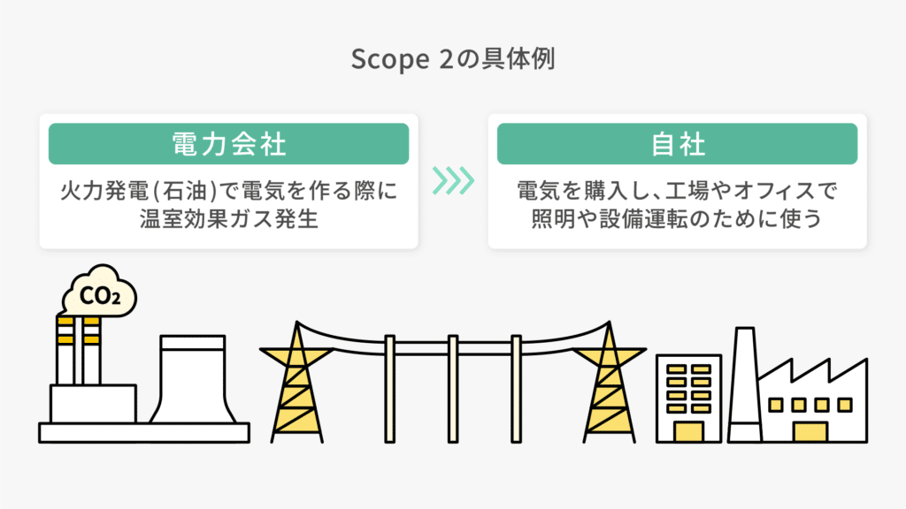 Scope 2の具体例