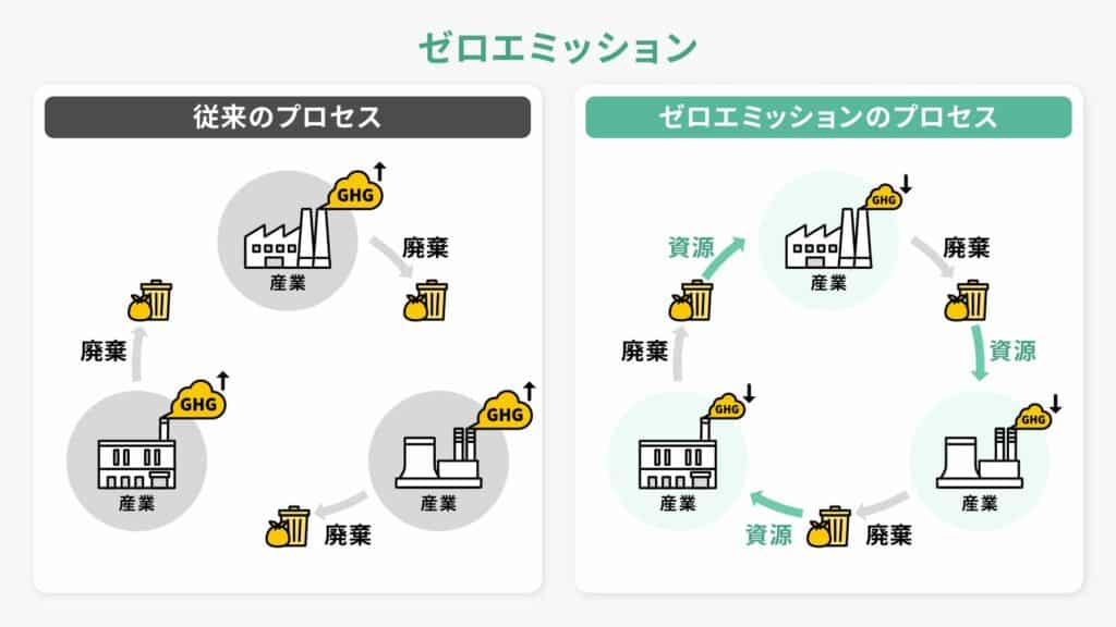 ゼロエミッションの仕組み