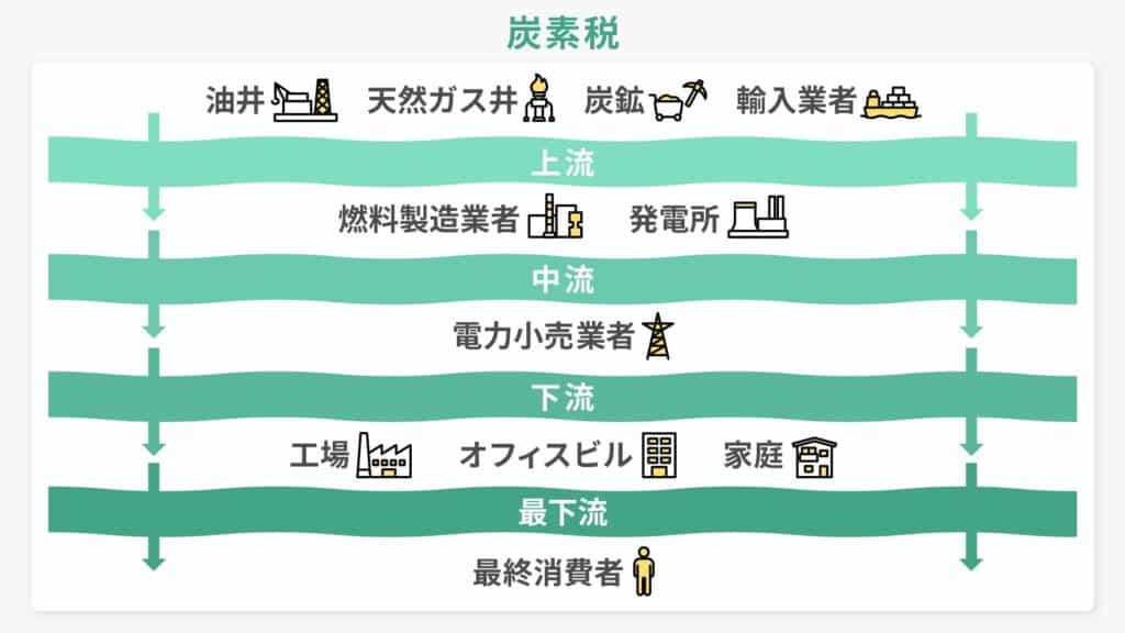 地球温暖化対策税の対象