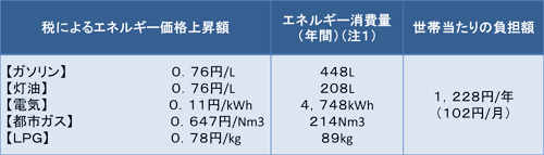 低所得者への負担が増える