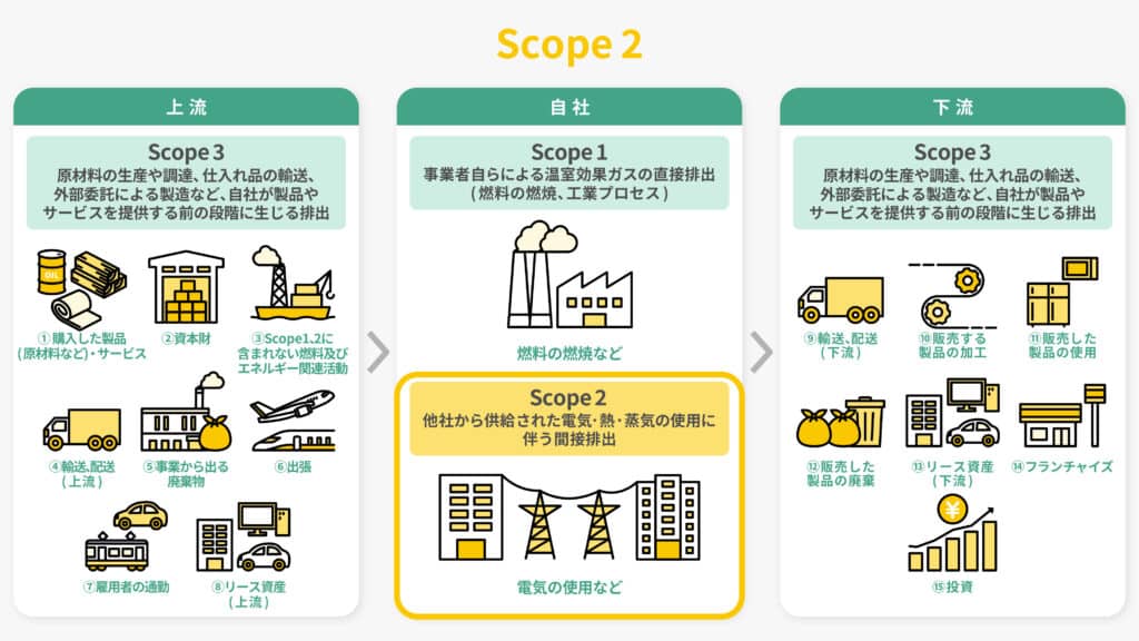 Scope 2とScope 1、Scope 3の違い