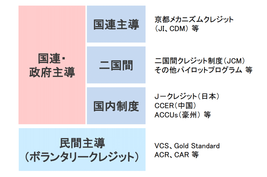 カーボンクレジットの種類