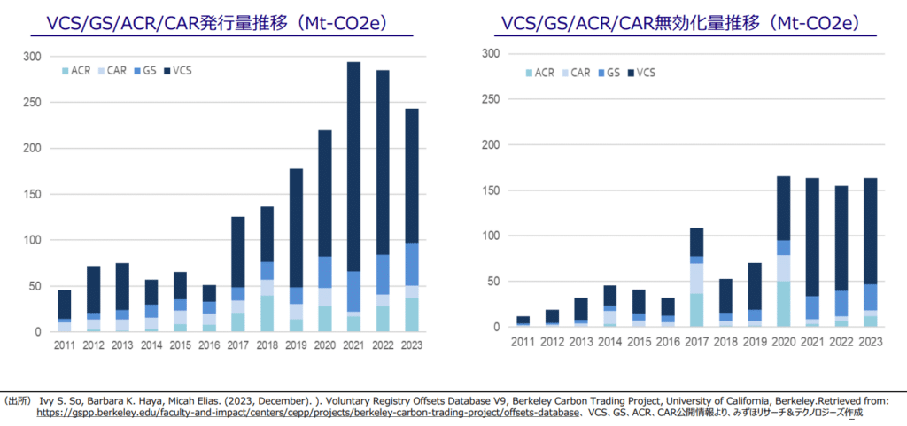 世界のカーボンクレジット（ボランタリークレジット）市場の動向