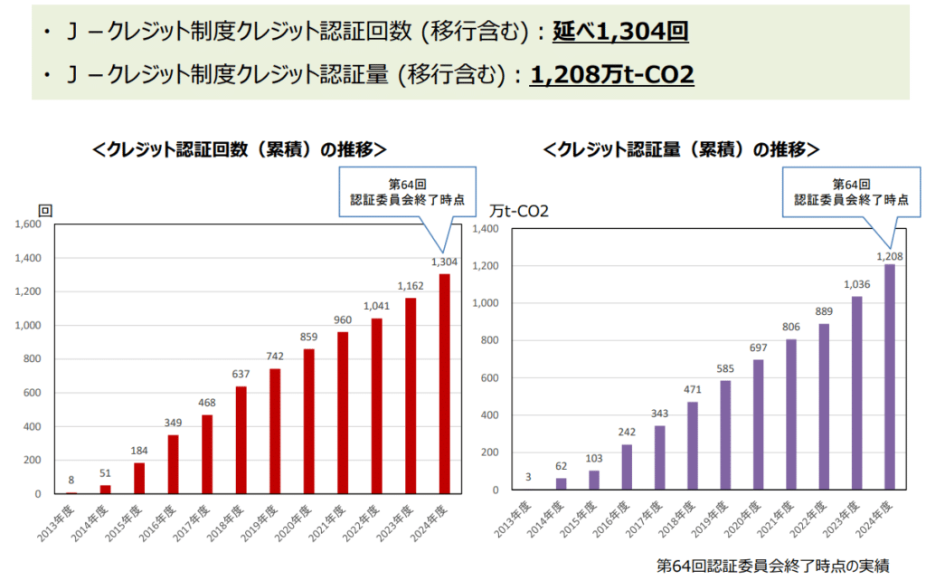 国内におけるJ-クレジットのプロジェクト登録及びクレジット認証の状況