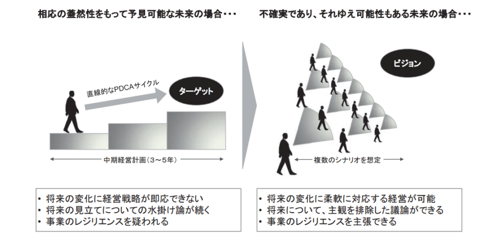 TCFDのシナリオ分析とは？