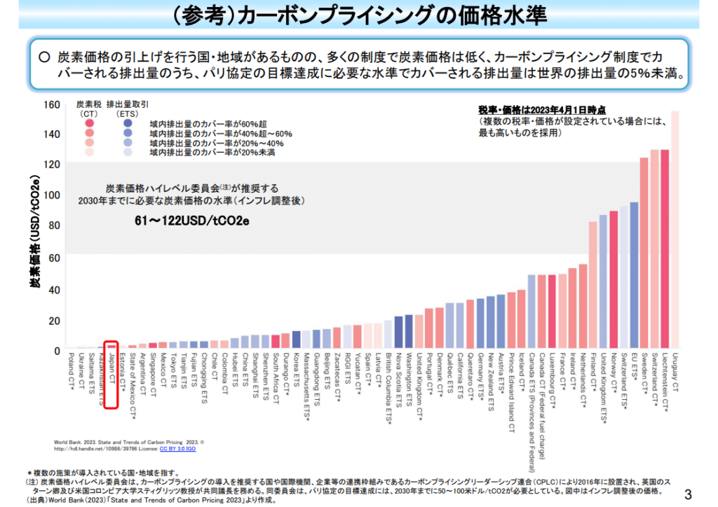 カーボンプライシングの価格水準