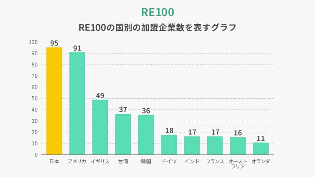 【国別】RE100の加盟企業数