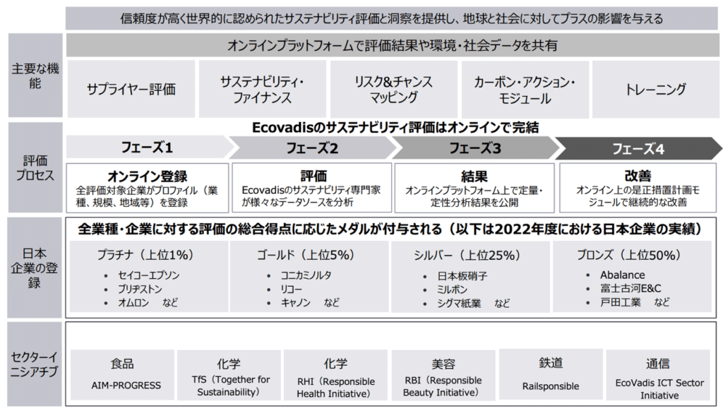 EcoVadis（エコバディス）とは？