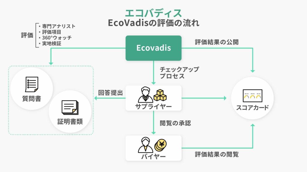 EcoVadis（エコバディス）の評価の流れ