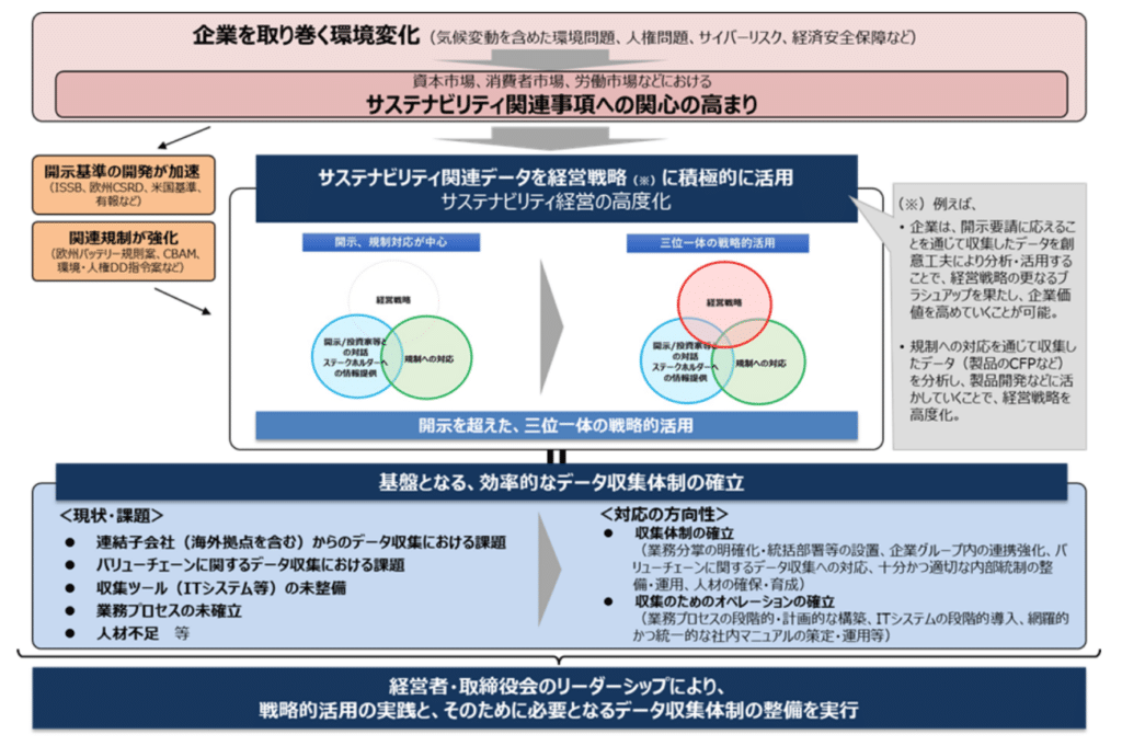 今後のEcoVadis（エコバディス）活用の広がり