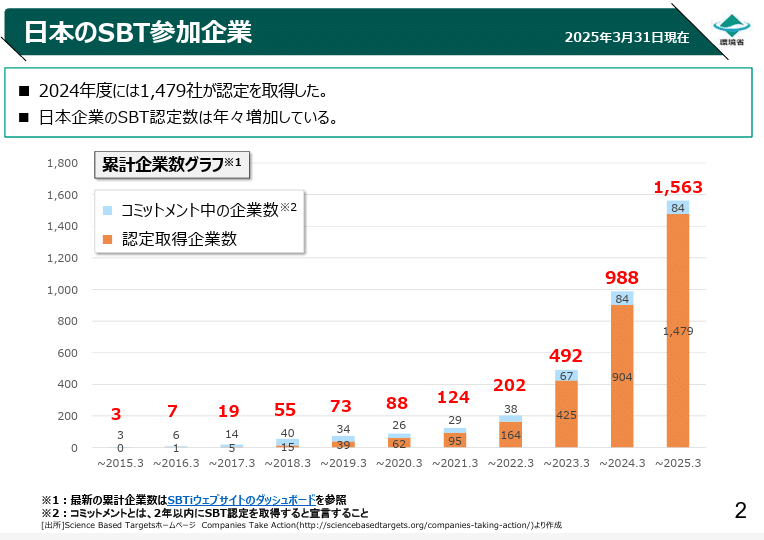 日本のSBT参加企業