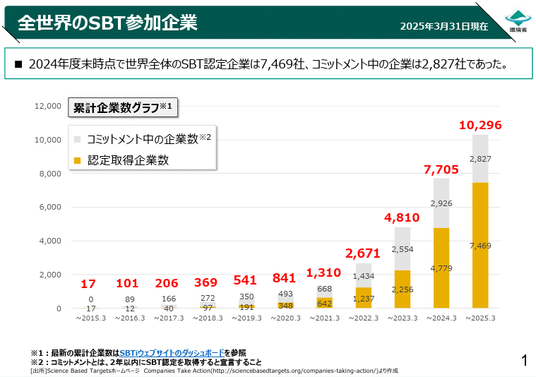 全世界のSBT参加企業