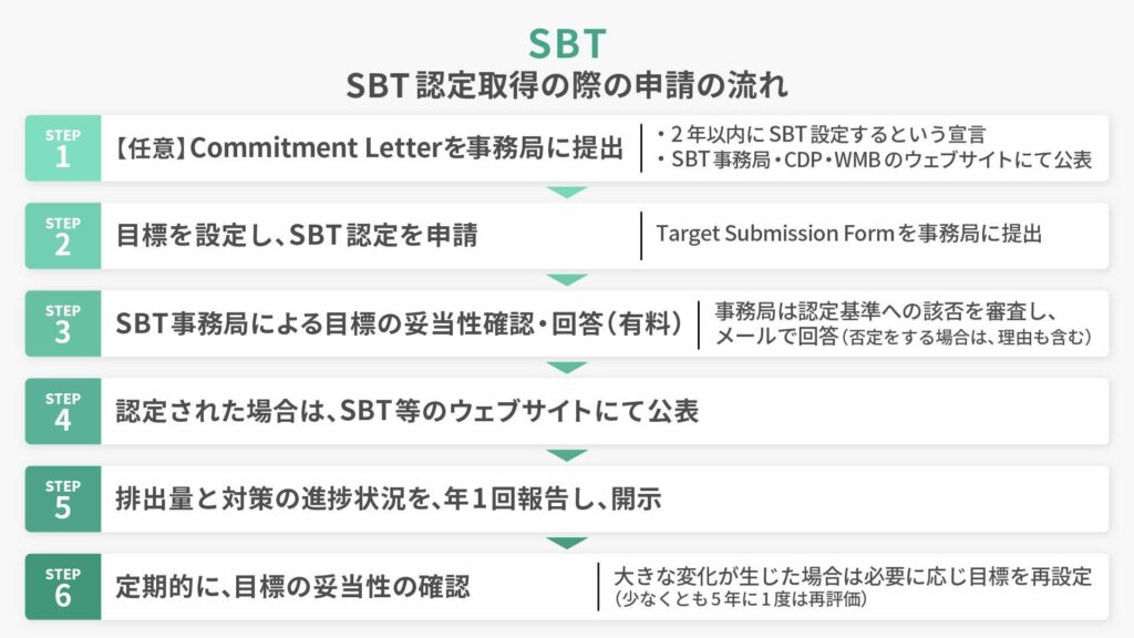 SBT認定取得の際の申請の流れ
